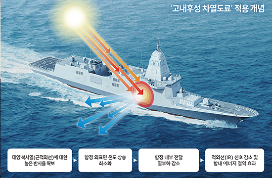 KDDX에 국내 함정 최초 ‘고내후성 차열도료’ 적용