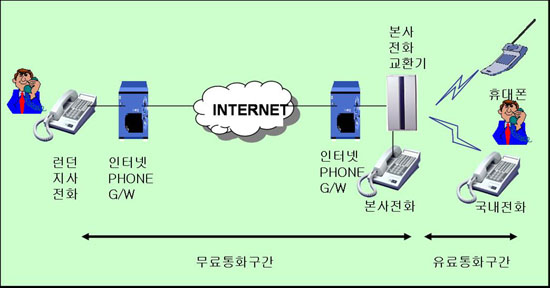 사 진 : 인터넷 전화를 이용한 런던지사-국내 휴대전화 간 통화연결 개념도

