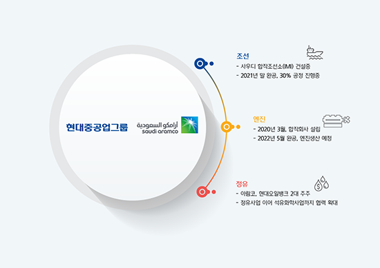 현대중공업그룹, 아람코와 사업협력 잰걸음