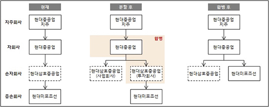 현대중그룹, 삼호중공업 분할합병으로 지배구조 조기 정비