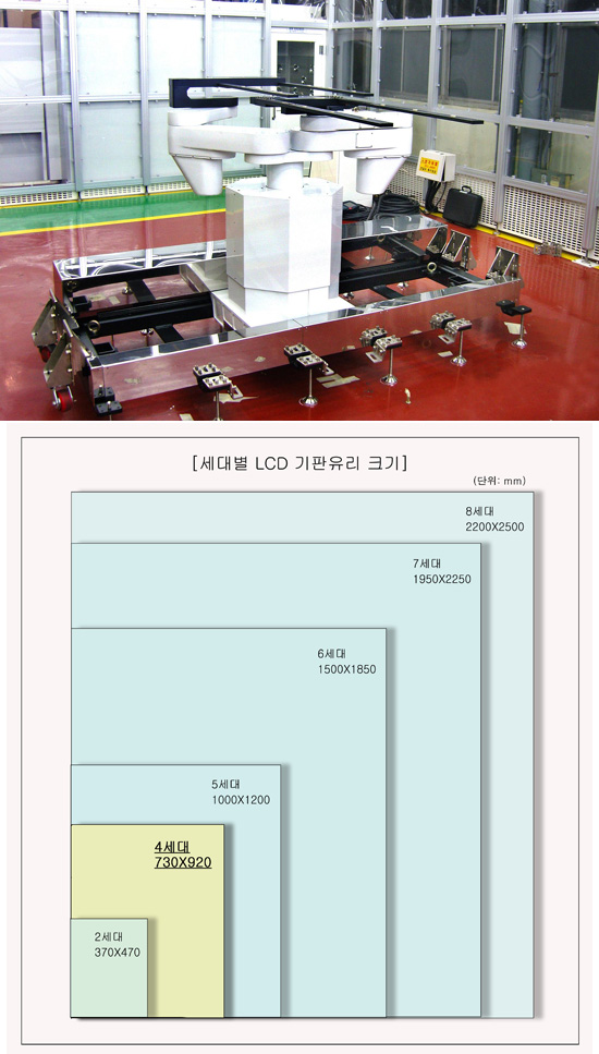 LCD운반용 로봇 종합생산체제 구축