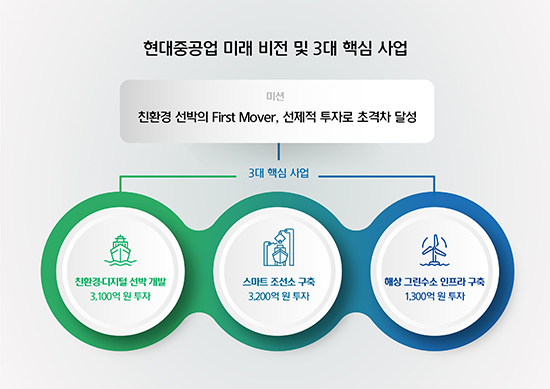 현대重, “친환경 선박 퍼스트무버, 선제적 투자로 초격차 달성”